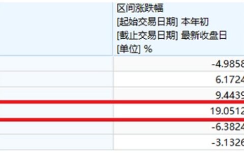 少经验输基准 基金经理一拖七 融通创业板ETF值得买吗？