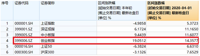 少经验输基准 基金经理一拖七 融通创业板ETF值得买吗？