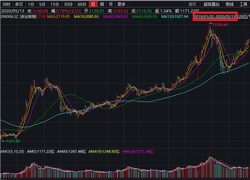少经验输基准 基金经理一拖七 融通创业板ETF值得买吗？
