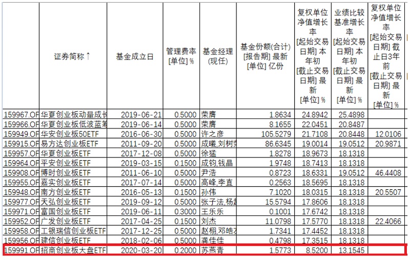 少经验输基准 基金经理一拖七 融通创业板ETF值得买吗？