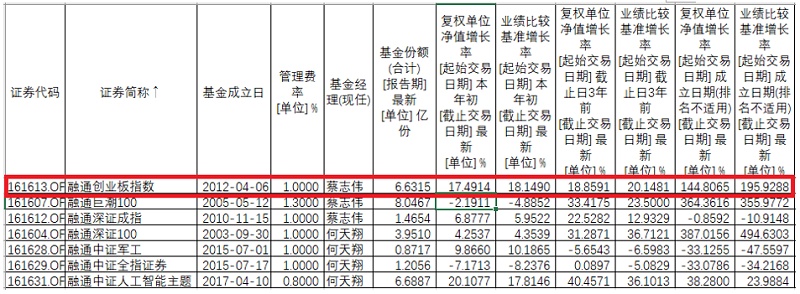 少经验输基准 基金经理一拖七 融通创业板ETF值得买吗？