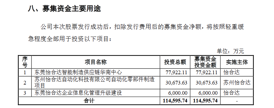 怡合达创业板发行上市获受理研发费用占营收比例4%左右