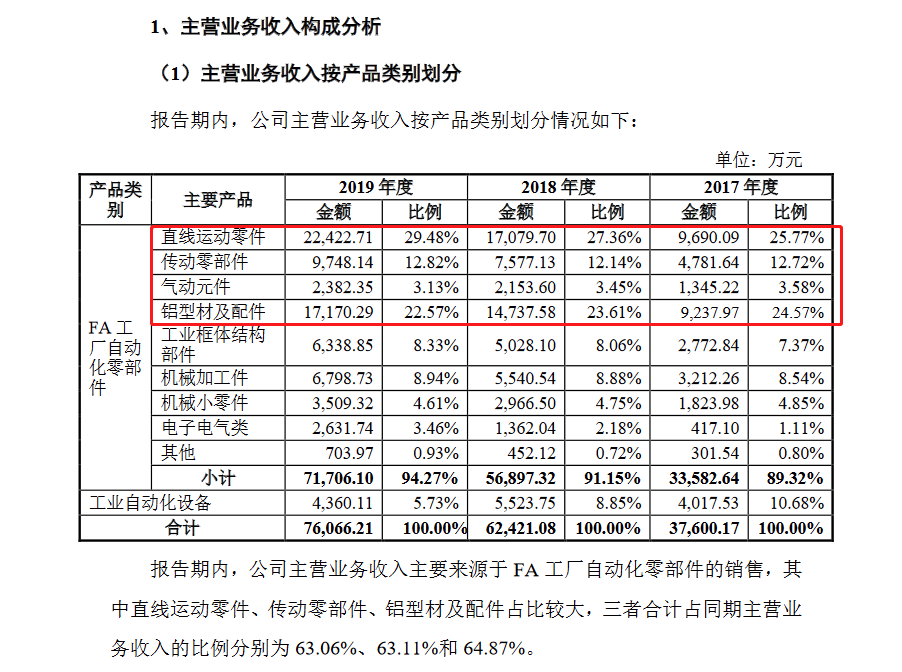 怡合达创业板发行上市获受理研发费用占营收比例4%左右