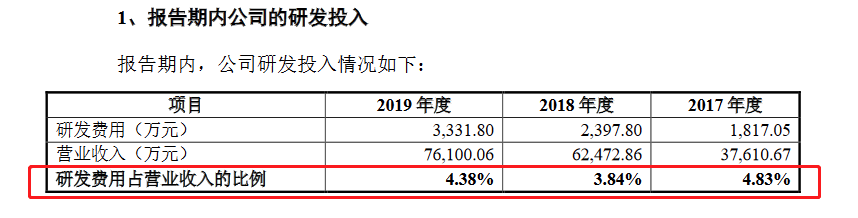 怡合达创业板发行上市获受理研发费用占营收比例4%左右