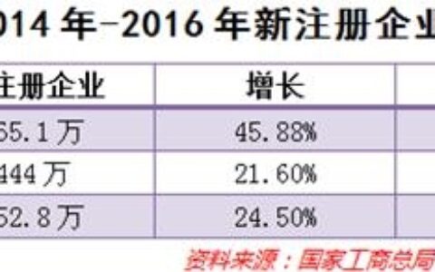 第四次创业浪潮滚滚而来 年轻人如何抓住致富机会？