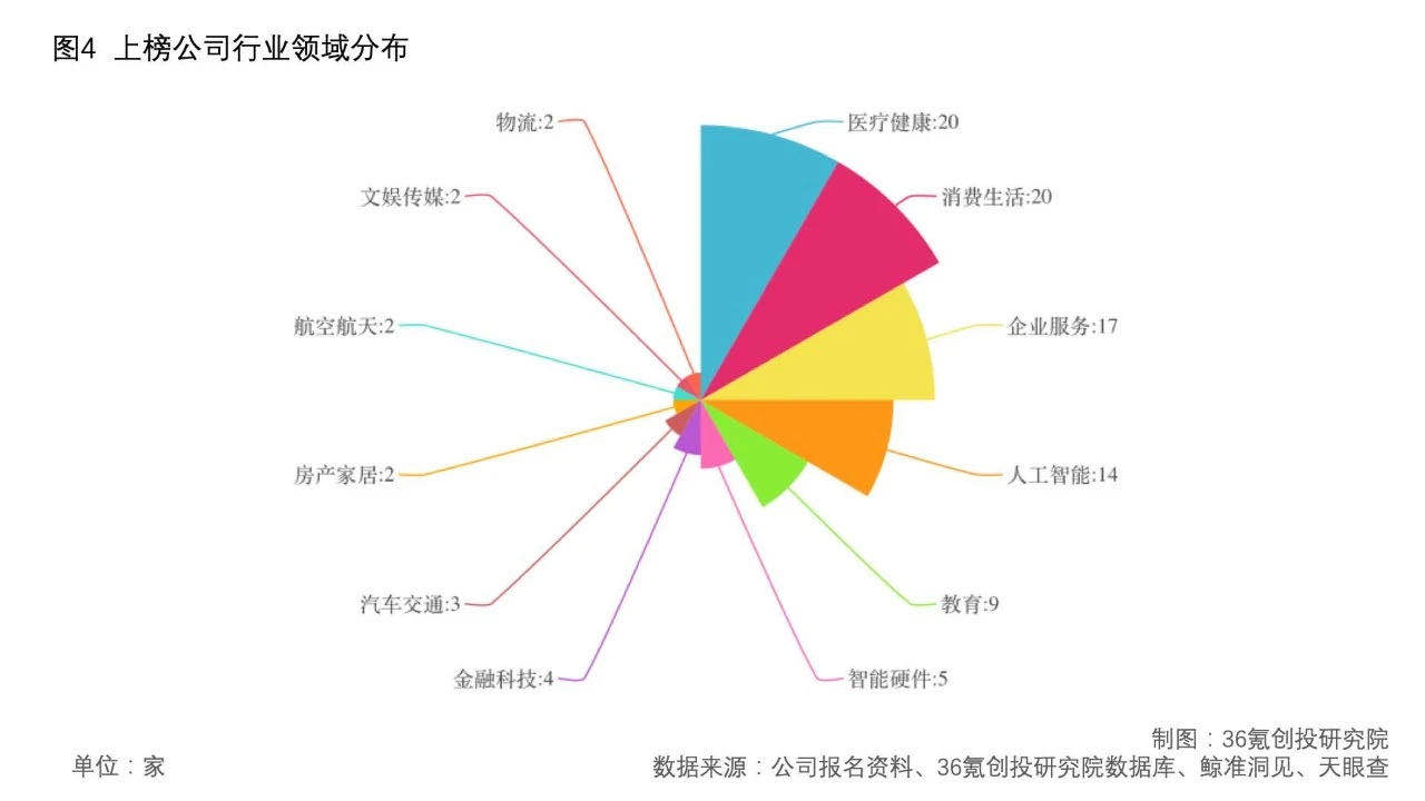 占据最受投资人关注创业公司榜1/4 红杉如何绘就未来地图？