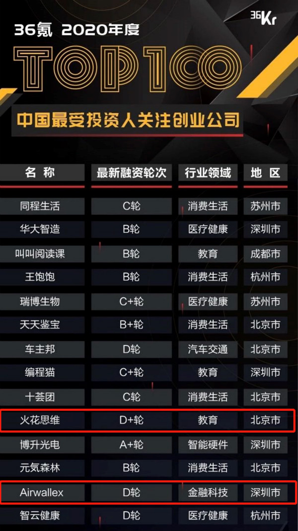 占据最受投资人关注创业公司榜1/4 红杉如何绘就未来地图？