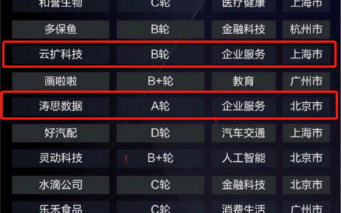 占据最受投资人关注创业公司榜1/4 红杉如何绘就未来地图？