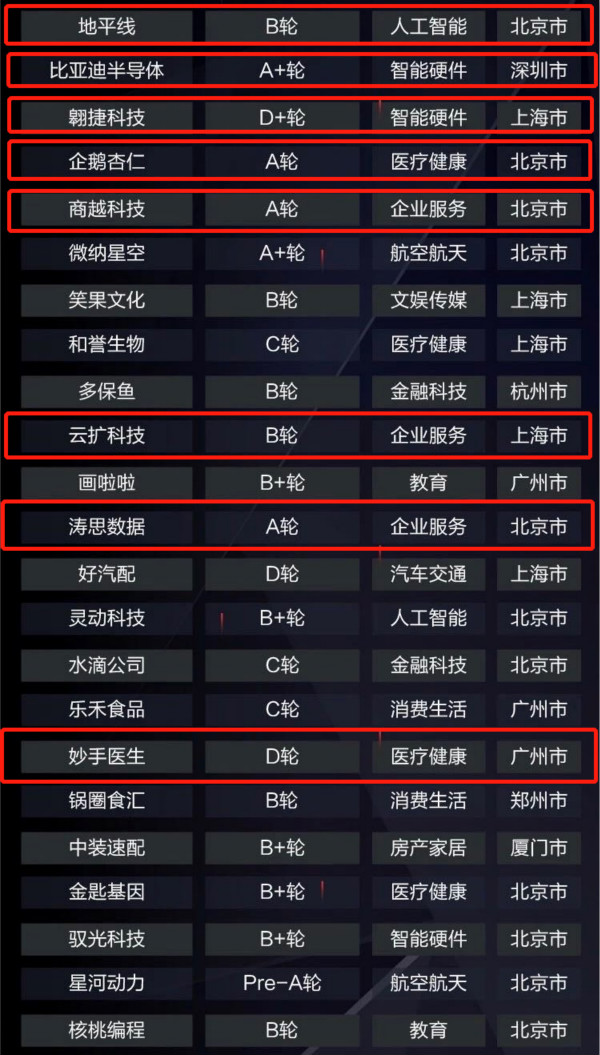 占据最受投资人关注创业公司榜1/4 红杉如何绘就未来地图？
