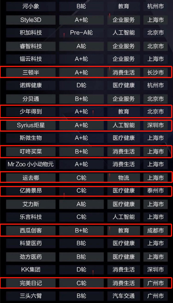 占据最受投资人关注创业公司榜1/4 红杉如何绘就未来地图？
