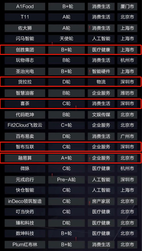 占据最受投资人关注创业公司榜1/4 红杉如何绘就未来地图？