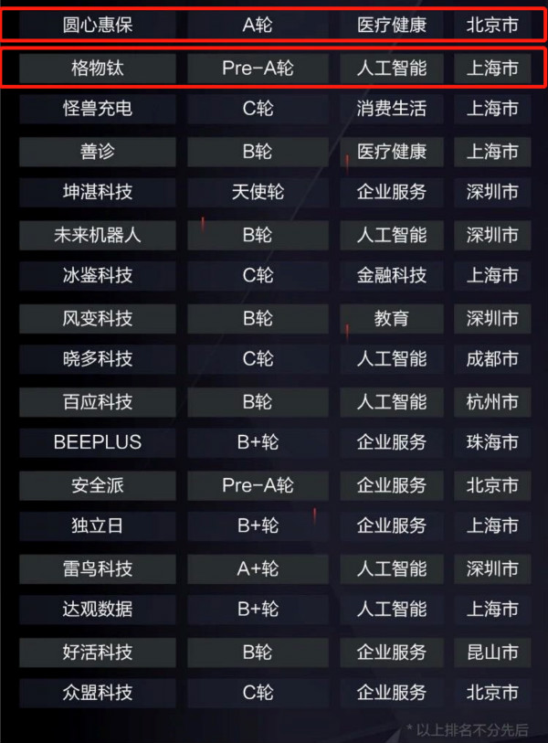 占据最受投资人关注创业公司榜1/4 红杉如何绘就未来地图？