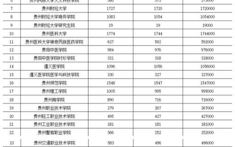公示啦 贵州省2018届毕业生求职创业补贴一览