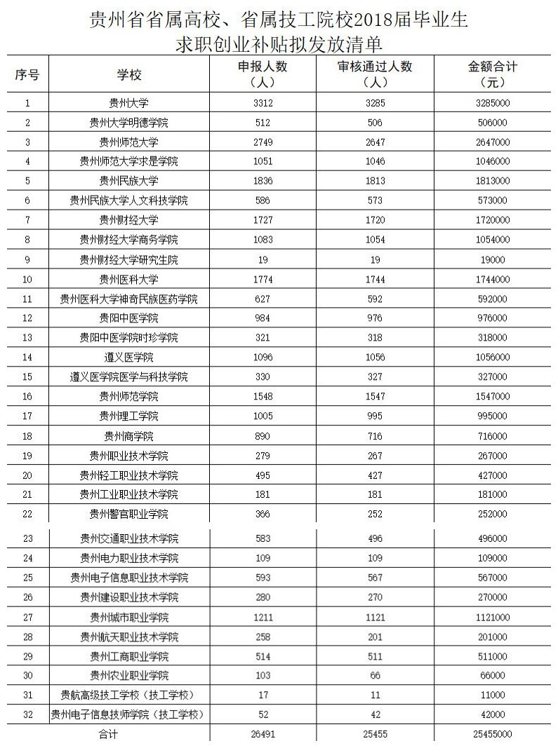 公示啦 贵州省2018届毕业生求职创业补贴一览