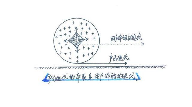 产品迭代，同样是用户体验的迭代