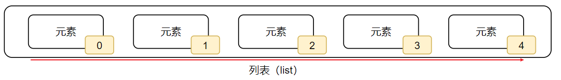 Python教程：list列表通过下标索引取出特定位置元素