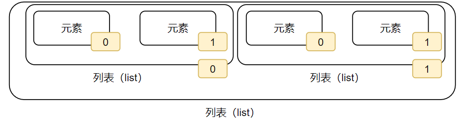 Python教程：list列表通过下标索引取出特定位置元素