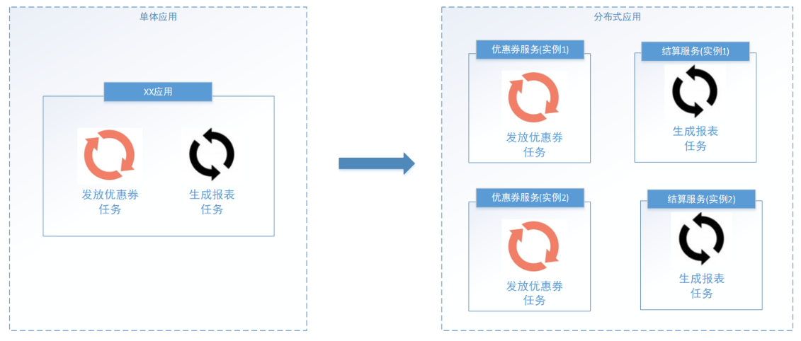Java教程：什么是分布式任务调度？怎样实现任务调度？