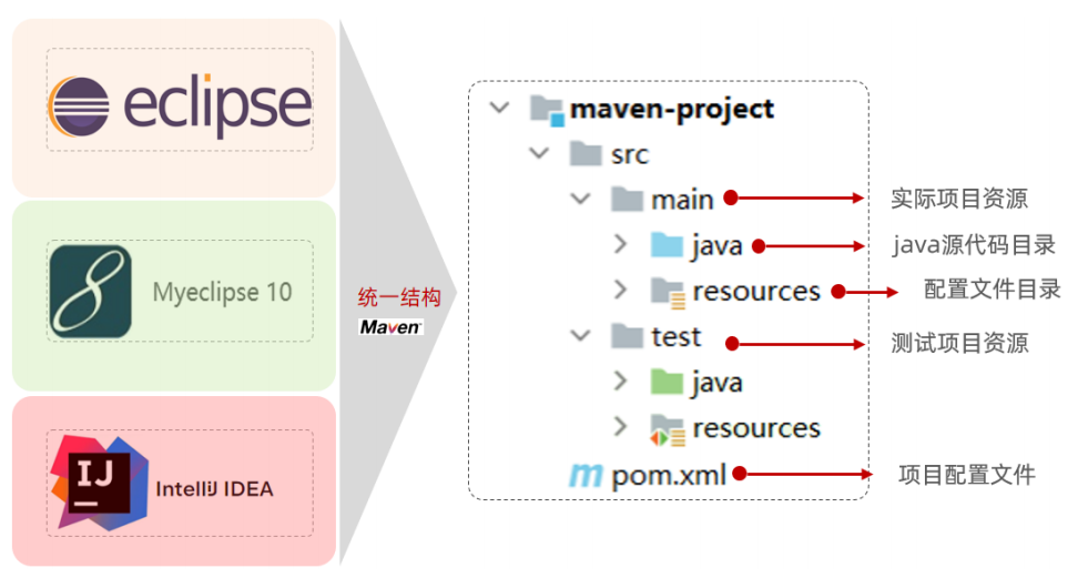 Java教程：Maven是什么？Maven能用来做什么？