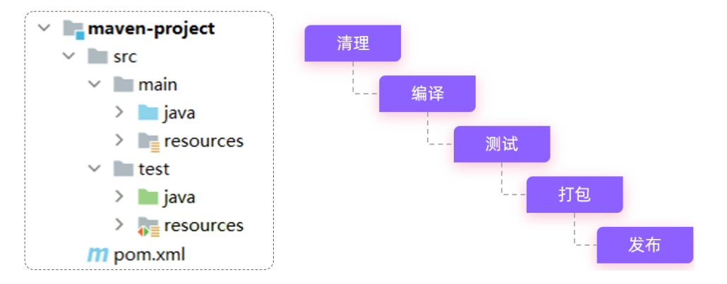 Java教程：Maven是什么？Maven能用来做什么？