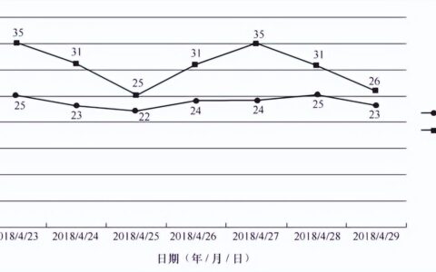 数据可视化有哪些方式？【图表类型大全】