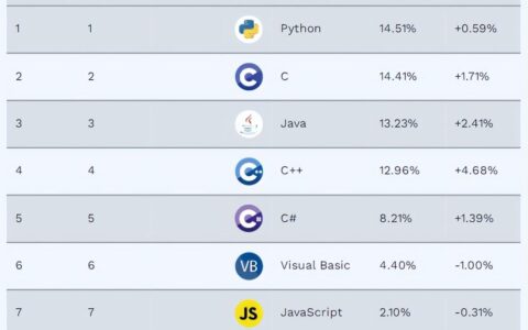 最新编程排行出炉！第一名ChatGPT都在用！