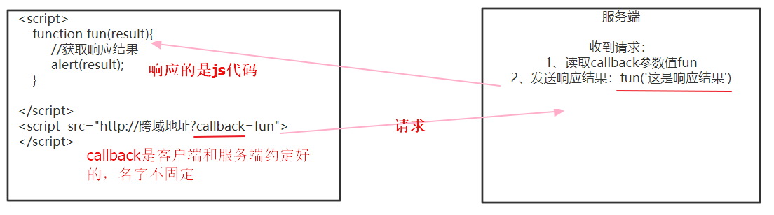 浏览器的跨域问题该怎么解决？