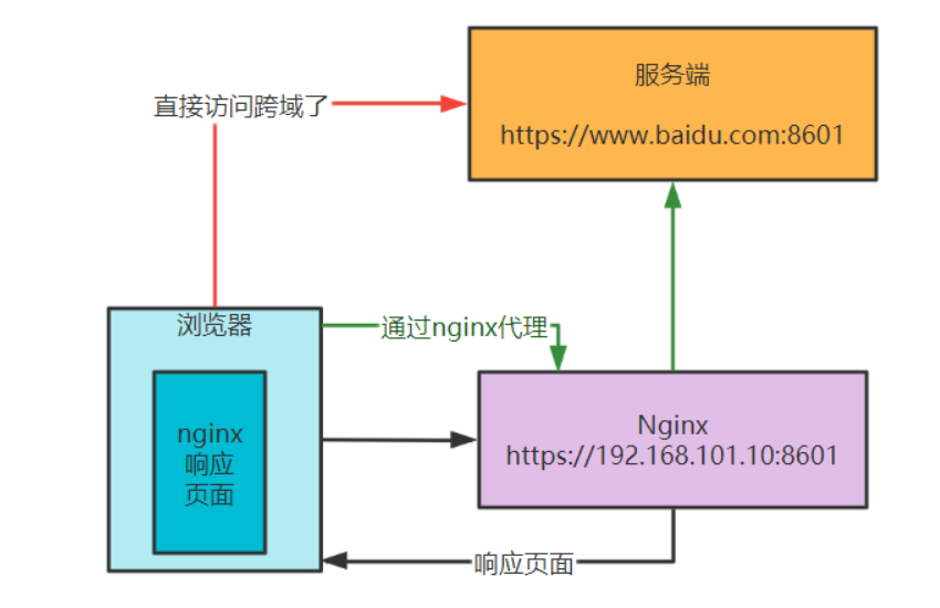 浏览器的跨域问题该怎么解决？