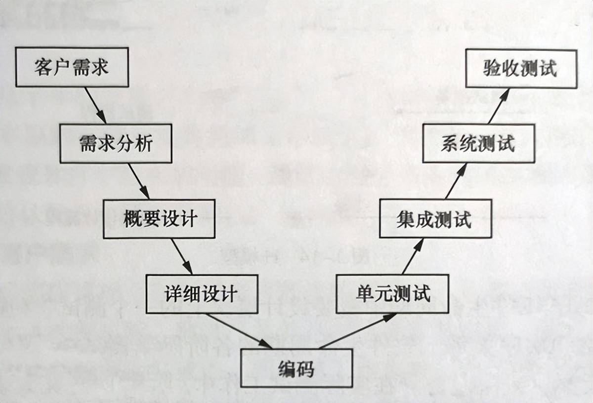 软件测试模型有几种？这4中软件测试模型你都知道吗