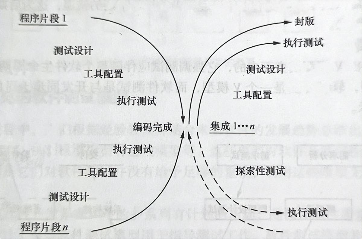 软件测试模型有几种？这4中软件测试模型你都知道吗
