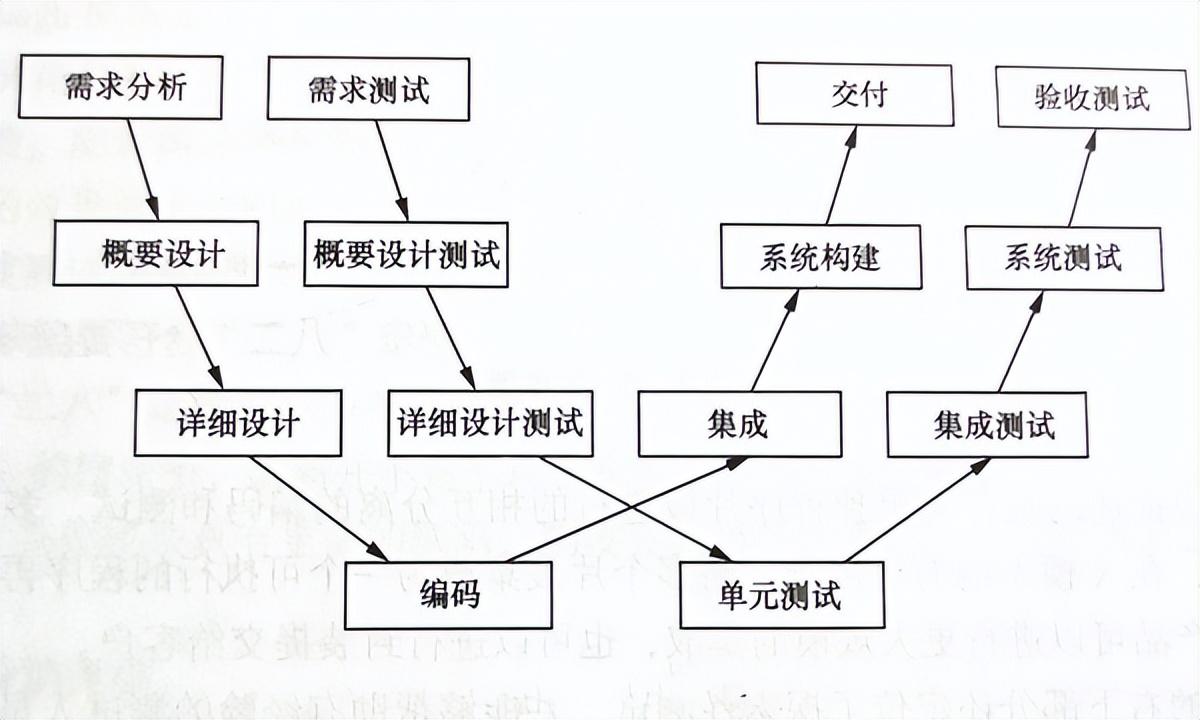 软件测试模型有几种？这4中软件测试模型你都知道吗
