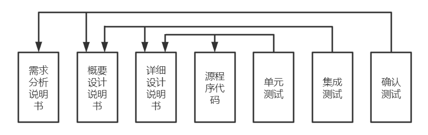 软件测试与软件开发的关系是怎样的？