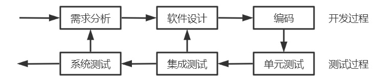 软件测试与软件开发的关系是怎样的？