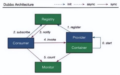什么是Dubbo？Dubbo在项目中怎么使用？