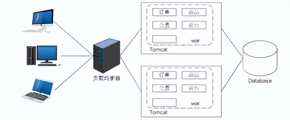Java：单体架构有哪些局限和问题？