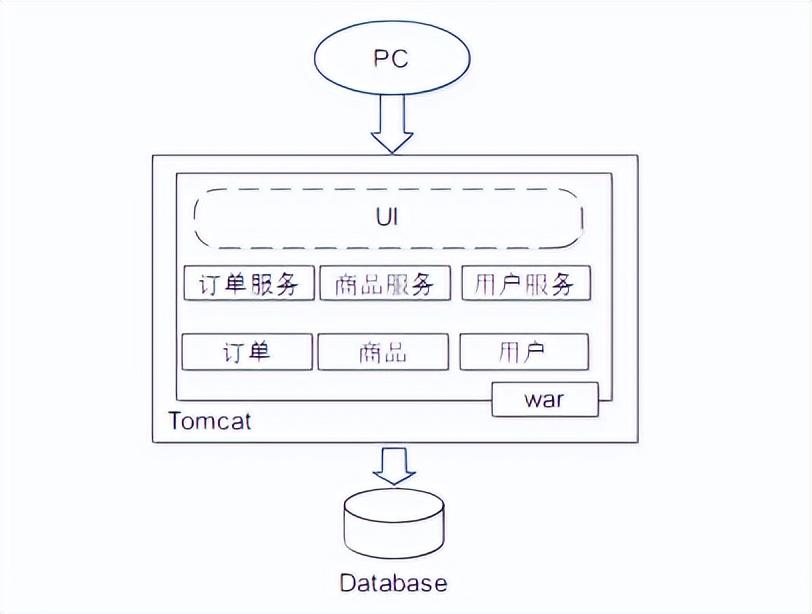 Java：单体架构有哪些局限和问题？