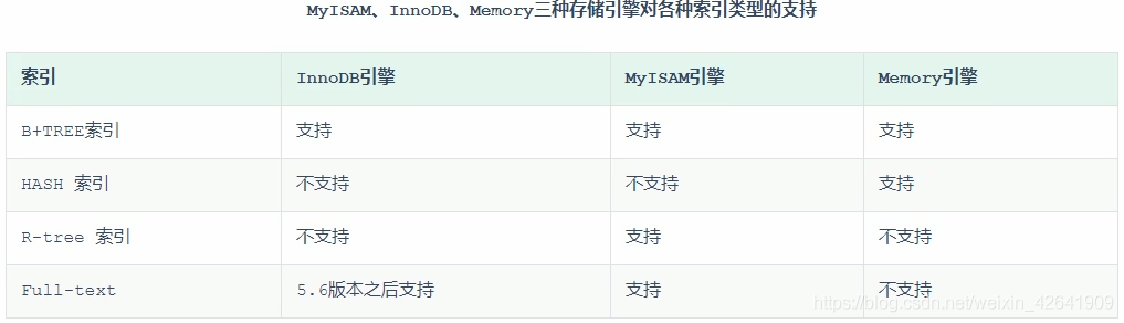 大数据开发面试：索引的底层实现原理是什么？