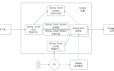 微服务架构不同组件可以使用哪些技术？