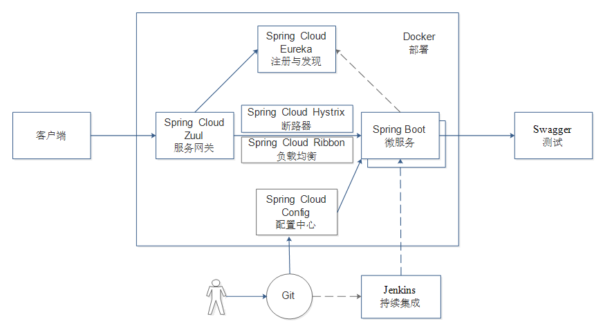 微服务架构不同组件可以使用哪些技术？