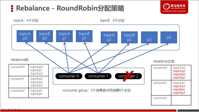 消费者分区分配策略：Stricky、Range、RoundRobin