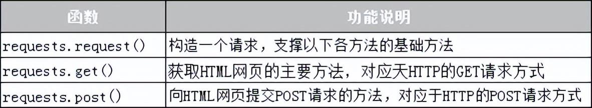 怎样使用requests模块抓取网页？