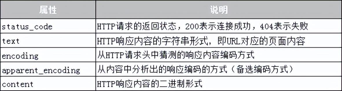 怎样使用requests模块抓取网页？