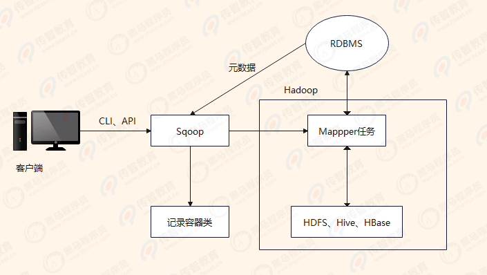 Sqoop是什么工具？Sqoop工作流程是什么？