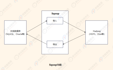 Sqoop是什么工具？Sqoop工作流程是什么？