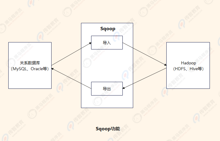 Sqoop是什么工具？Sqoop工作流程是什么？