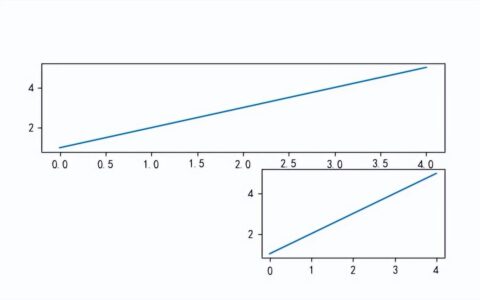 Python中如何绘制单子图？