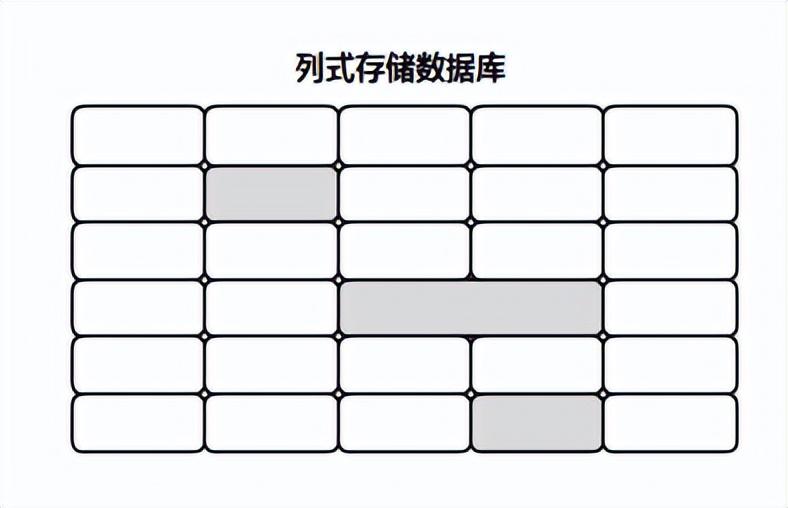 NoSQL数据库有多少种类型？