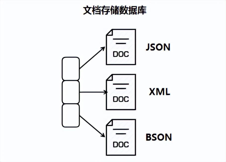 NoSQL数据库有多少种类型？