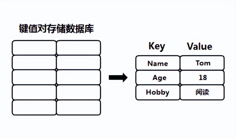 NoSQL数据库有多少种类型？