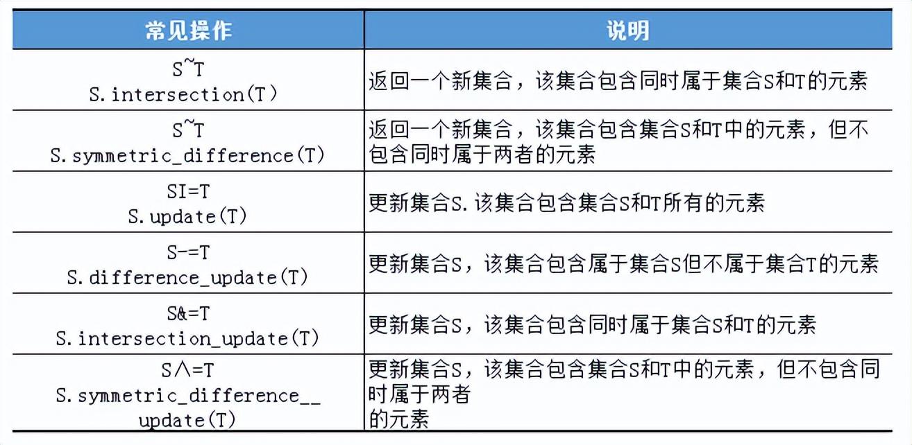 Python中的集合关系都有哪些？